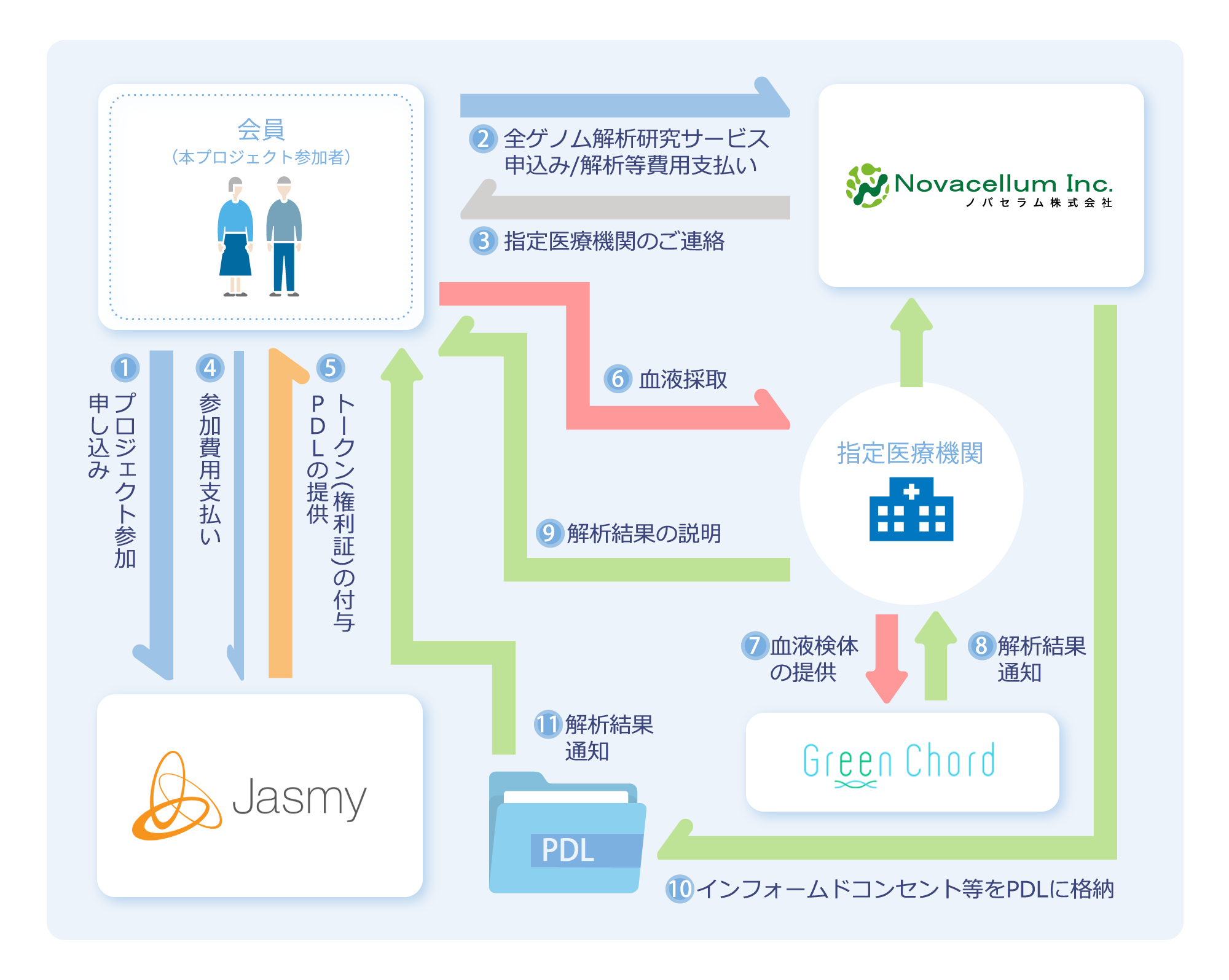 本プロジェクトの概要