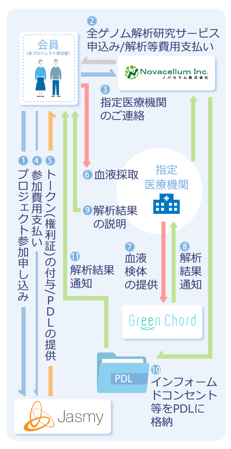 本プロジェクトの概要