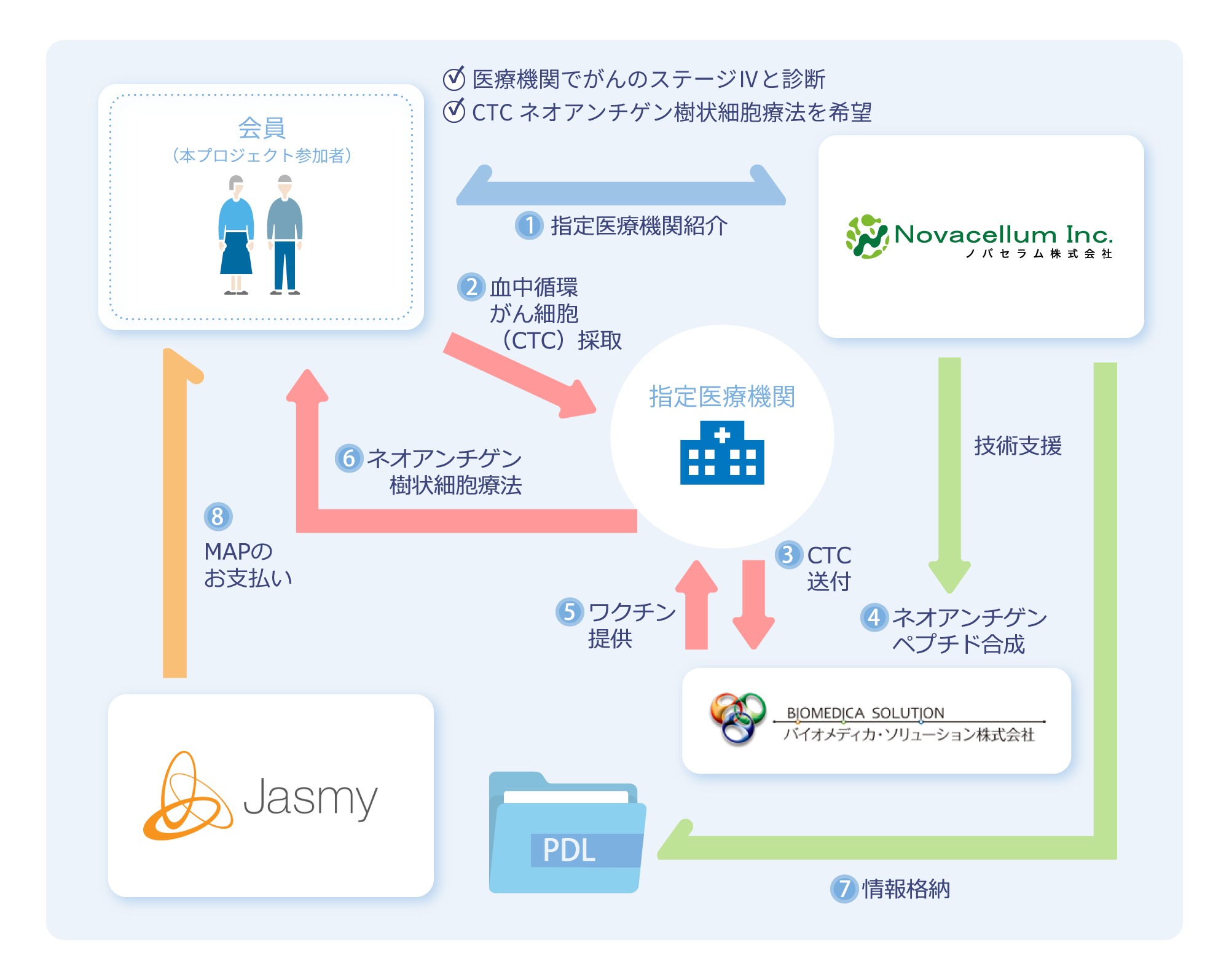 本プロジェクトの概要